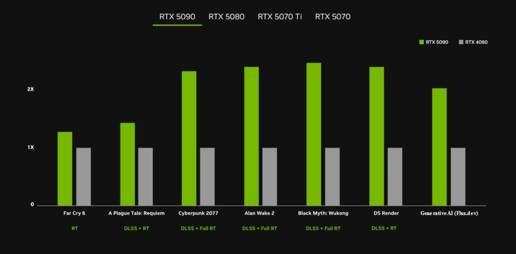 Сравнение производительности RTX 4090 и RTX 5090