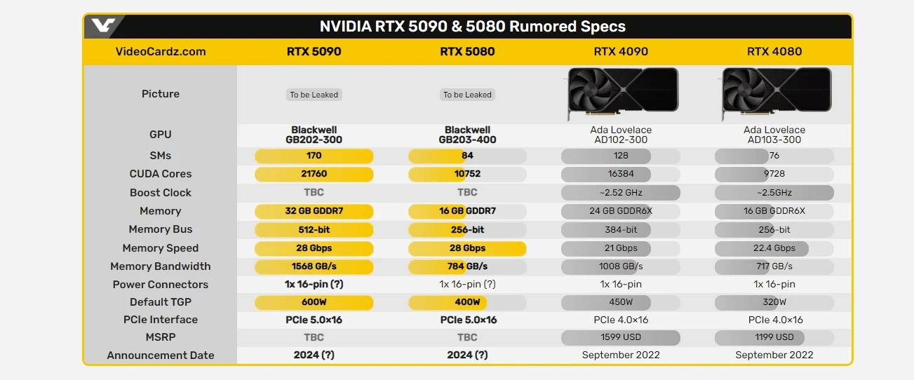 Иллюстрация производительности GDDR7